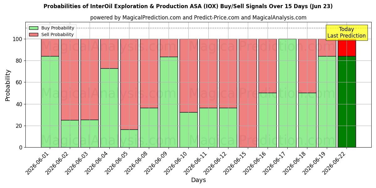 Probabilidades de señales de compra/venta de InterOil Exploration & Production ASA (IOX) usando varios modelos de IA durante 10 días (23 Jun)