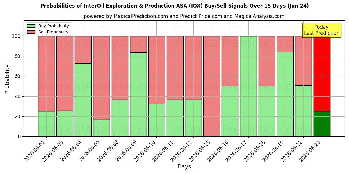 احتمالات سیگنال‌های خرید/فروش InterOil Exploration & Production ASA (IOX) با استفاده از چندین مدل هوش مصنوعی در طول 10 روز (24 Jun)
