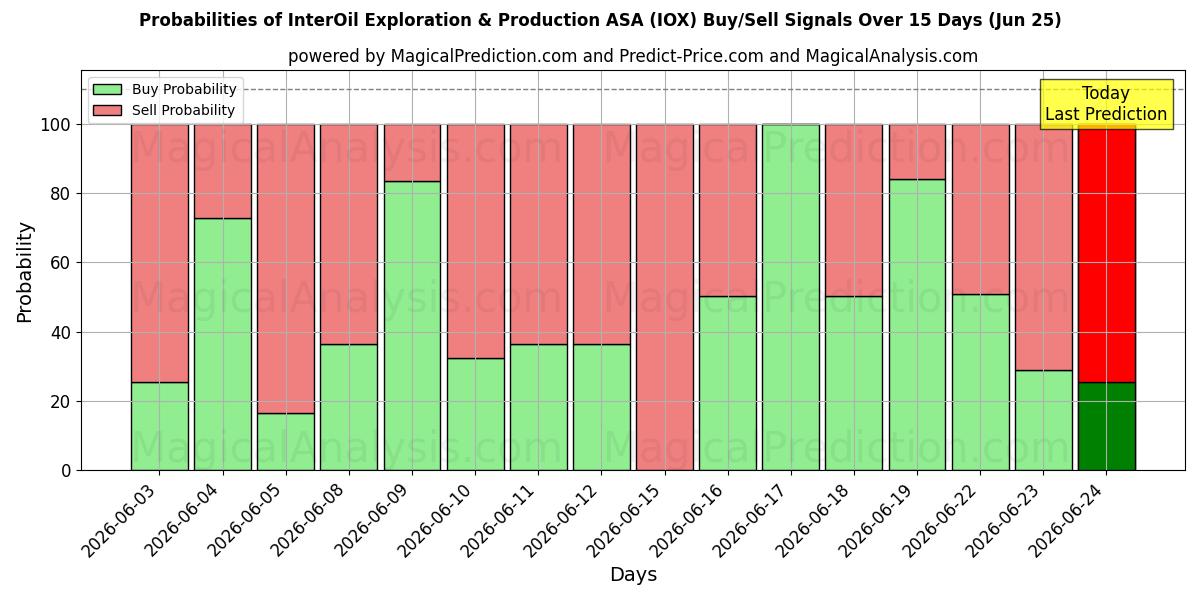 Probabilidades de señales de compra/venta de InterOil Exploration & Production ASA (IOX) usando varios modelos de IA durante 10 días (25 Jun)