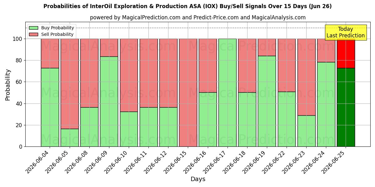 Mahdollisuudet InterOil Exploration & Production ASA (IOX) osto/myyntisignaalille käyttäen useita tekoälymalleja 10 päivän aikana (26 Jun)