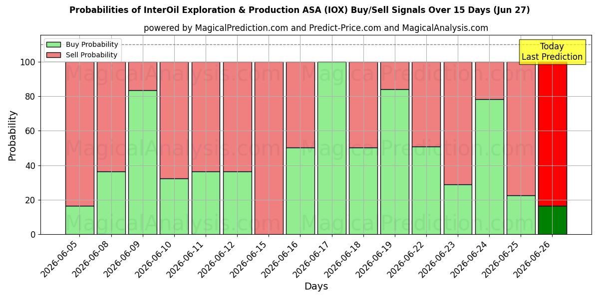 احتمالات سیگنال‌های خرید/فروش InterOil Exploration & Production ASA (IOX) با استفاده از چندین مدل هوش مصنوعی در طول 10 روز (27 Jun)
