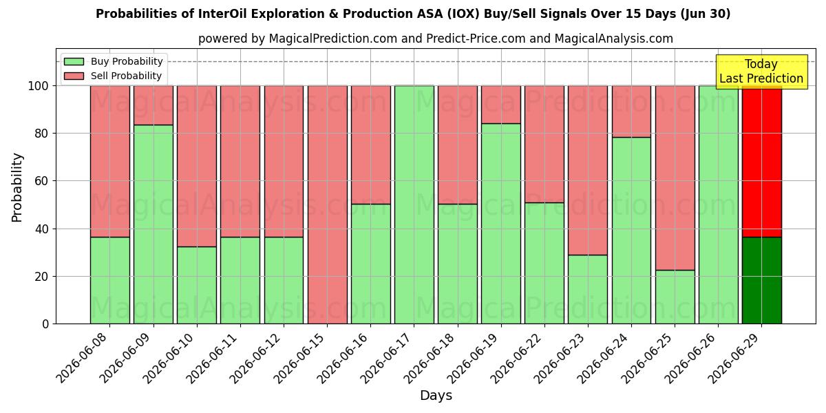 Вероятности сигналов на покупку/продажу InterOil Exploration & Production ASA (IOX) с использованием нескольких моделей ИИ за 10 дней (30 Jun)