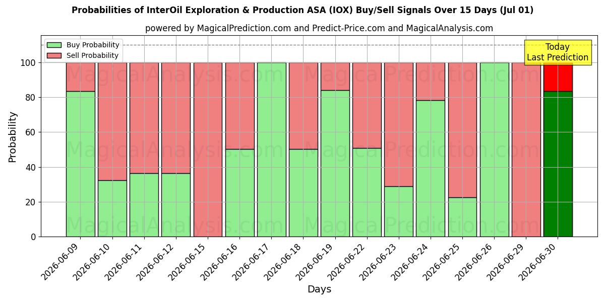 Probabilidades de señales de compra/venta de InterOil Exploration & Production ASA (IOX) usando varios modelos de IA durante 10 días (01 Jul)