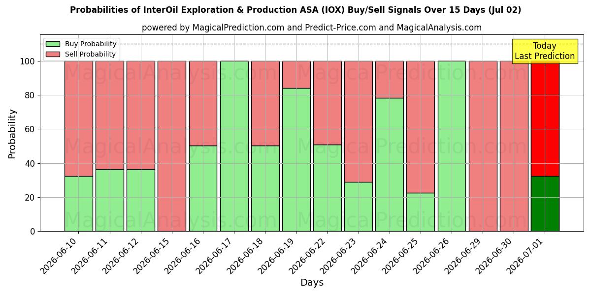 InterOil Exploration & Production ASA (IOX) Alım/Satım Sinyalleri için Birkaç AI Modeli ile 10 Günlük Olasılıklar (02 Jul)
