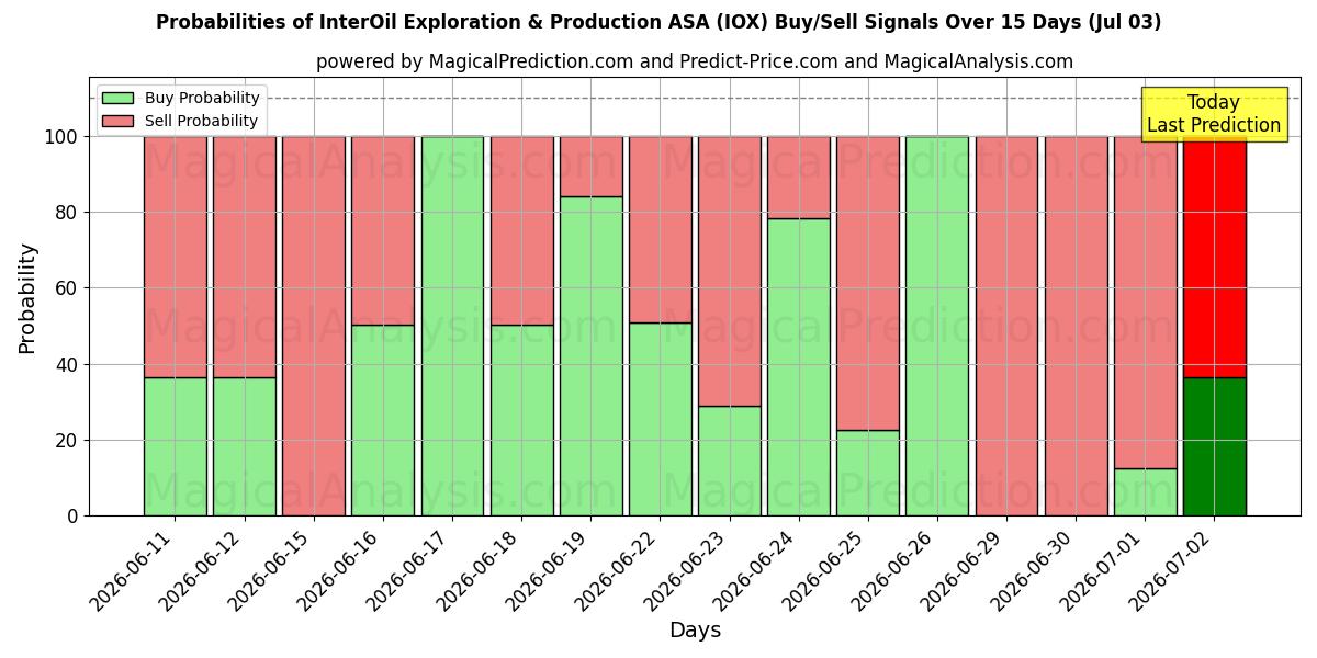 Sandsynligheder for InterOil Exploration & Production ASA (IOX) købs-/salgsignaler ved brug af flere AI-modeller over 10 dage (03 Jul)