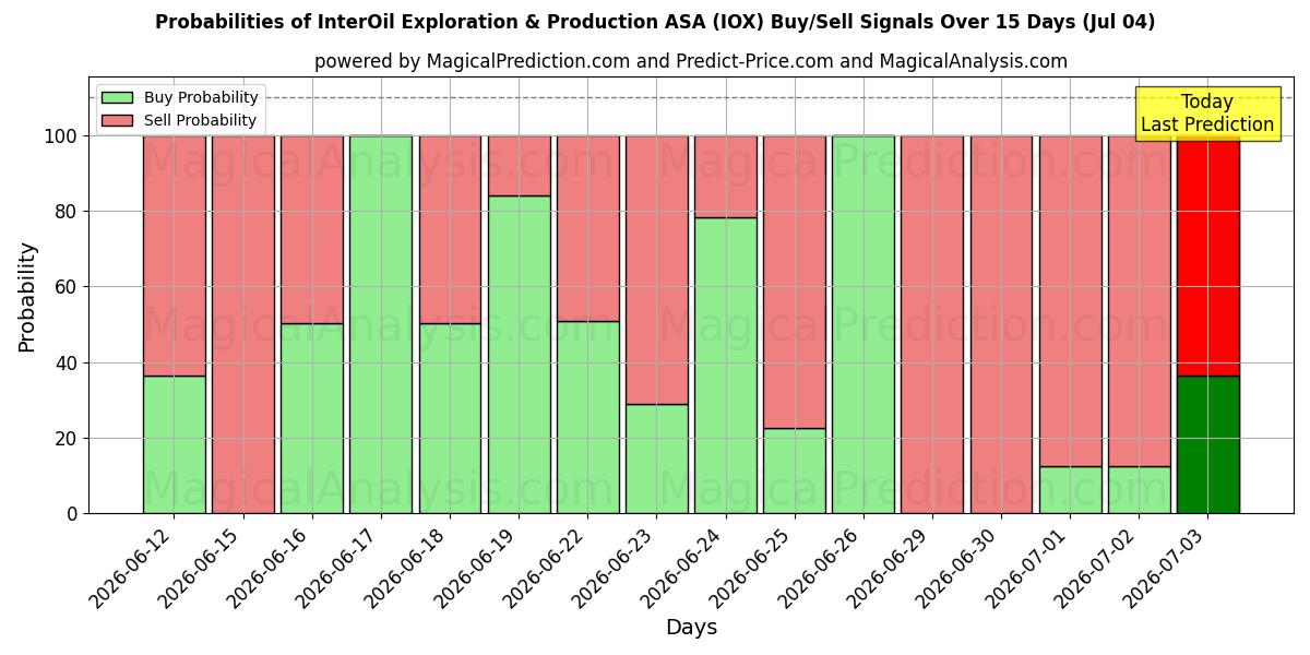 Probabilidades de señales de compra/venta de InterOil Exploration & Production ASA (IOX) usando varios modelos de IA durante 10 días (04 Jul)