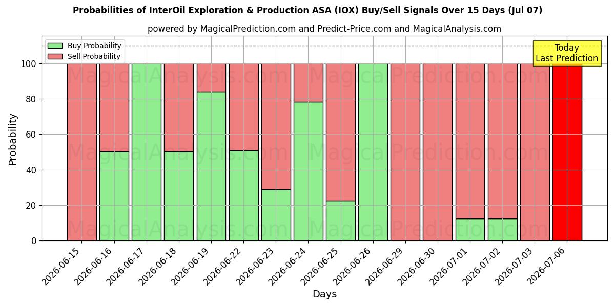 InterOil Exploration & Production ASA (IOX) Alım/Satım Sinyalleri için Birkaç AI Modeli ile 10 Günlük Olasılıklar (07 Jul)