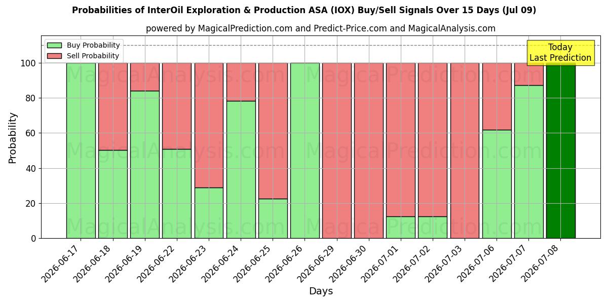احتمالات سیگنال‌های خرید/فروش InterOil Exploration & Production ASA (IOX) با استفاده از چندین مدل هوش مصنوعی در طول 10 روز (09 Jul)