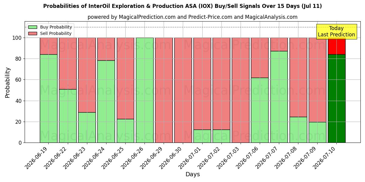 احتمالات سیگنال‌های خرید/فروش InterOil Exploration & Production ASA (IOX) با استفاده از چندین مدل هوش مصنوعی در طول 10 روز (11 Jul)