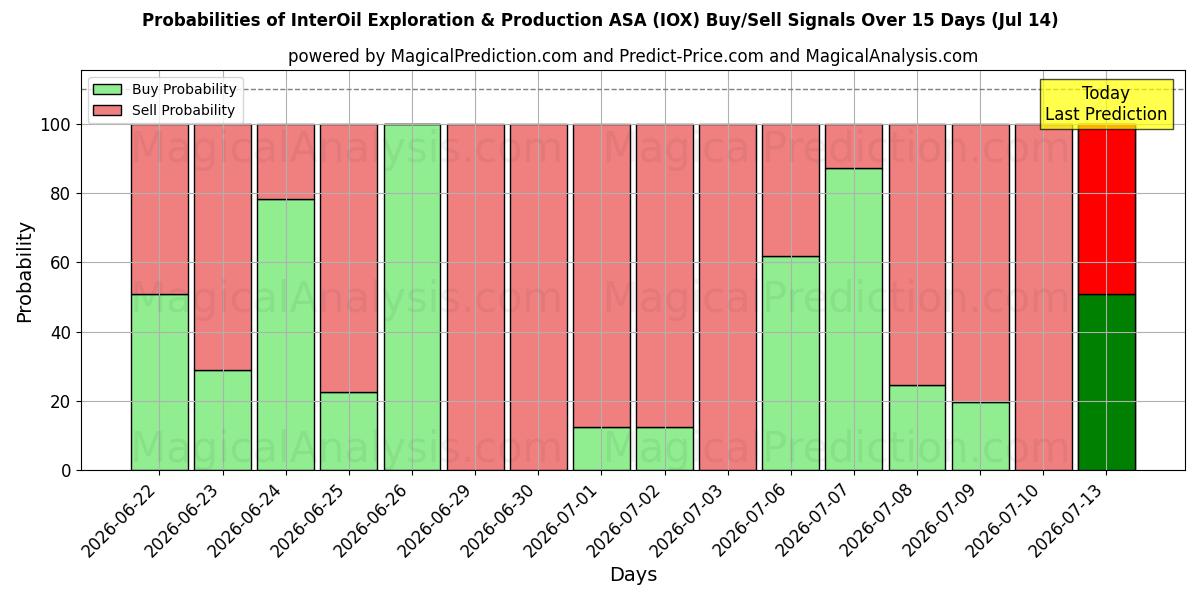 Sandsynligheder for InterOil Exploration & Production ASA (IOX) købs-/salgsignaler ved brug af flere AI-modeller over 10 dage (14 Jul)