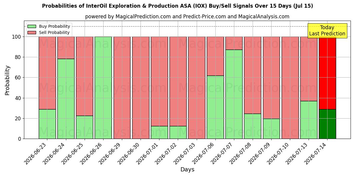 احتمالات سیگنال‌های خرید/فروش InterOil Exploration & Production ASA (IOX) با استفاده از چندین مدل هوش مصنوعی در طول 10 روز (15 Jul)