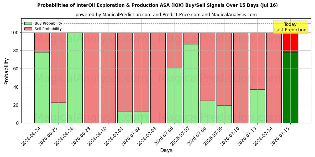 Probabilidades de señales de compra/venta de InterOil Exploration & Production ASA (IOX) usando varios modelos de IA durante 10 días (16 Jul)