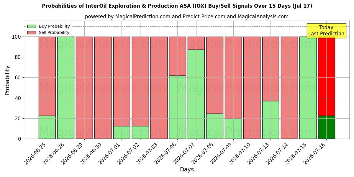 Kans van InterOil Exploration & Production ASA (IOX) koop/verkoop signalen met verschillende AI-modellen over 10 dagen (17 Jul)
