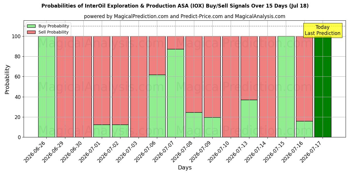 Probabilidades de señales de compra/venta de InterOil Exploration & Production ASA (IOX) usando varios modelos de IA durante 10 días (18 Jul)