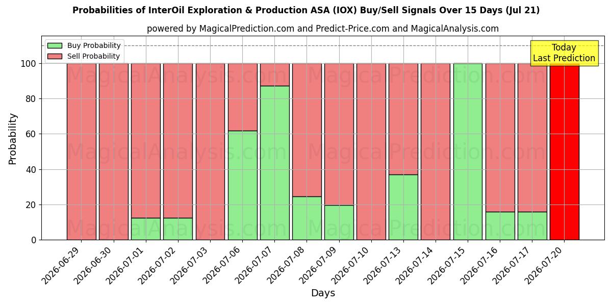 Sandsynligheder for InterOil Exploration & Production ASA (IOX) købs-/salgsignaler ved brug af flere AI-modeller over 10 dage (21 Jul)