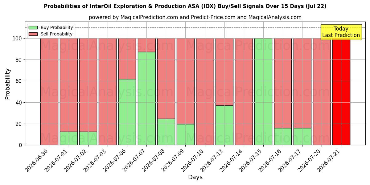 احتمالات إشارات شراء/بيع InterOil Exploration & Production ASA (IOX) باستخدام نماذج ذكاء اصطناعي متعددة على مدار 10 أيام (22 Jul)