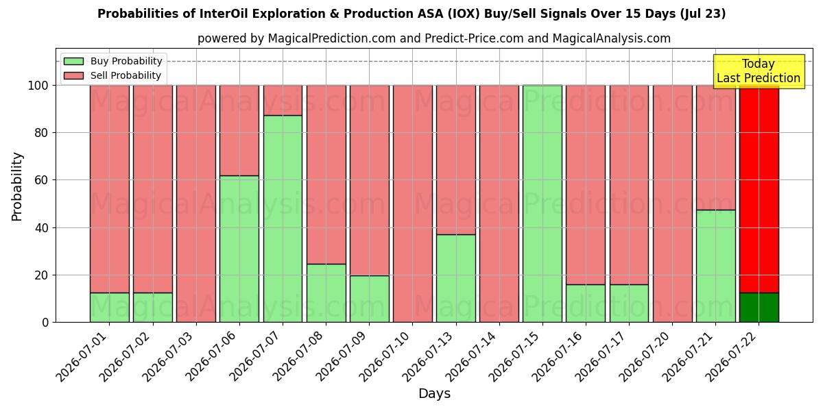 احتمالات إشارات شراء/بيع InterOil Exploration & Production ASA (IOX) باستخدام نماذج ذكاء اصطناعي متعددة على مدار 10 أيام (23 Jul)