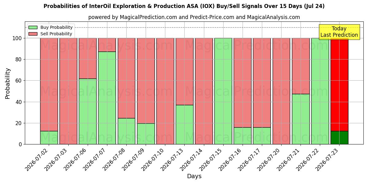 Probabilidades de señales de compra/venta de InterOil Exploration & Production ASA (IOX) usando varios modelos de IA durante 10 días (24 Jul)