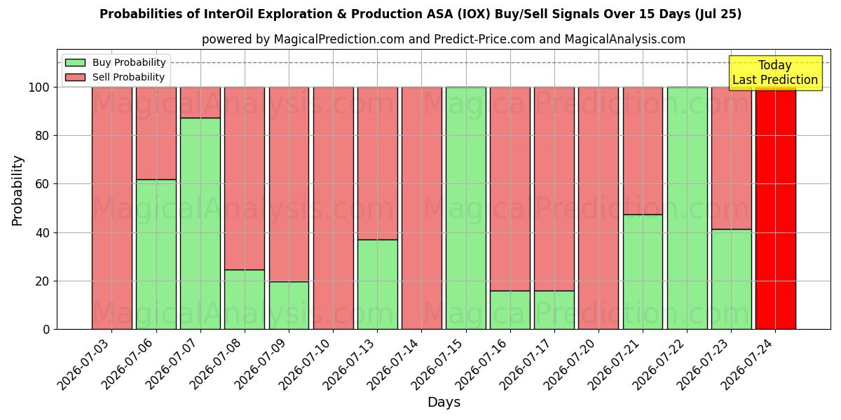 InterOil Exploration & Production ASA (IOX) खरीद/विक्रय सिग्नल की संभावनाएँ विभिन्न एआई मॉडलों का उपयोग करते हुए 10 दिनों के दौरान (25 Jul)