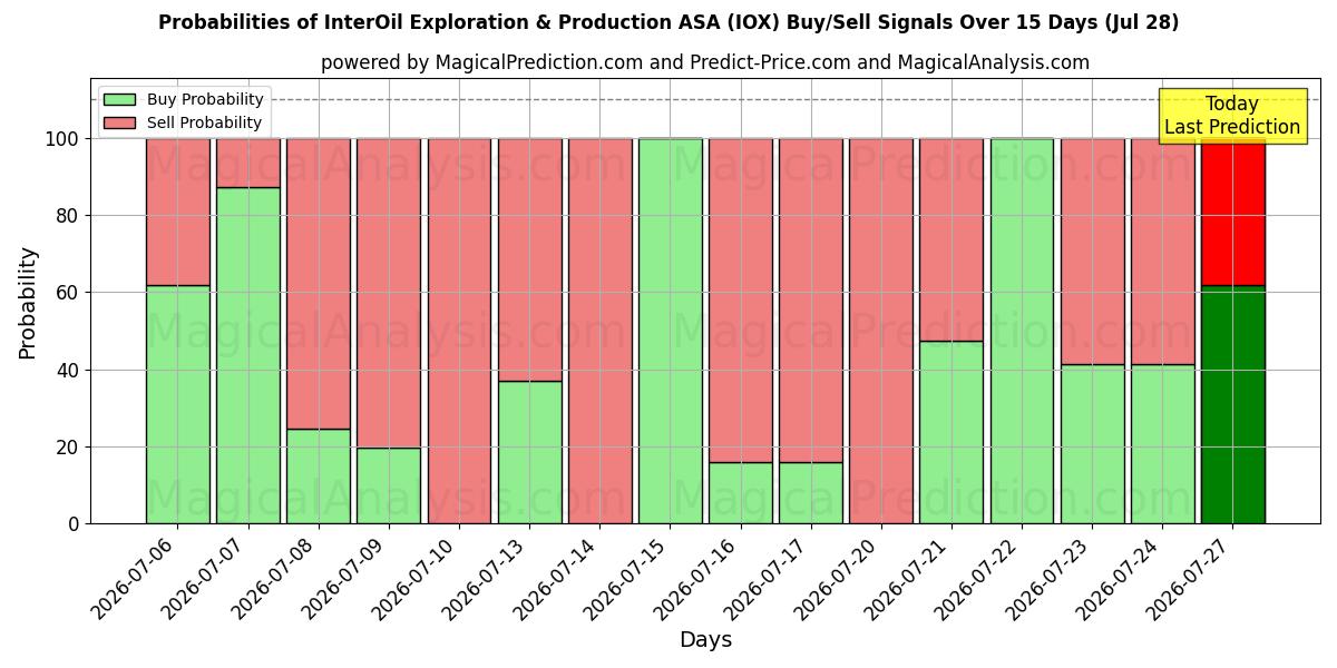 Probabilidades de señales de compra/venta de InterOil Exploration & Production ASA (IOX) usando varios modelos de IA durante 10 días (28 Jul)