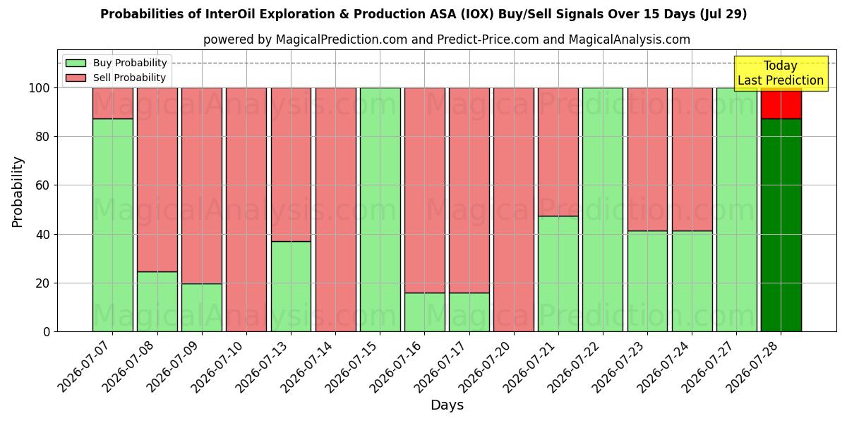 Probabilidades de señales de compra/venta de InterOil Exploration & Production ASA (IOX) usando varios modelos de IA durante 10 días (29 Jul)