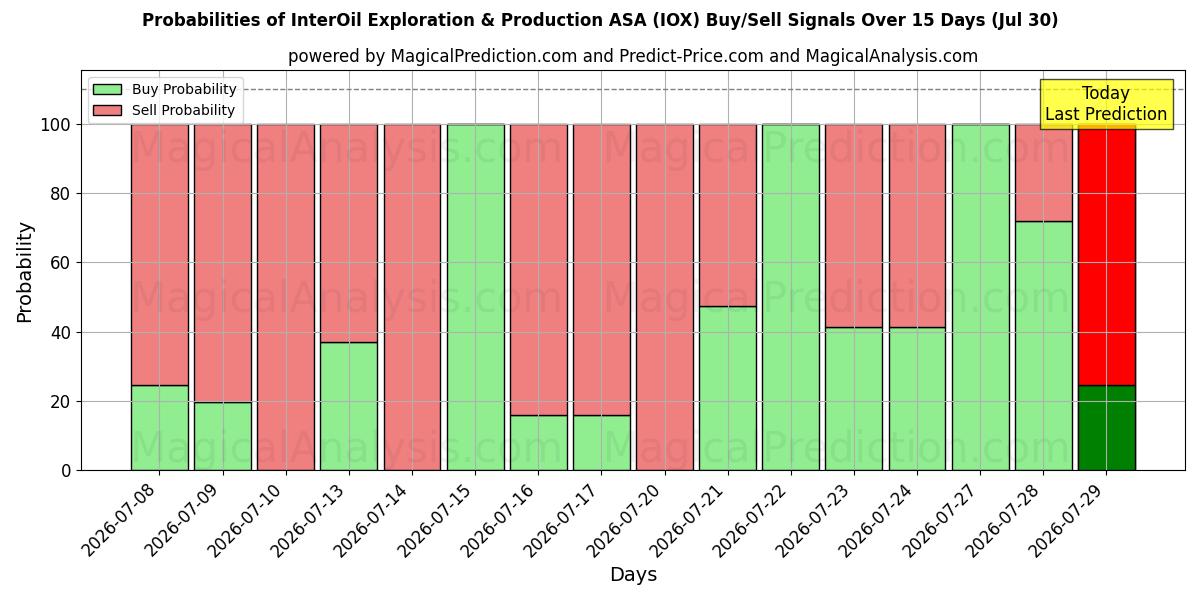 Probabilities of InterOil Exploration & Production ASA (IOX) Buy/Sell Signals Using Several AI Models Over 5 Days (30 Jul) 