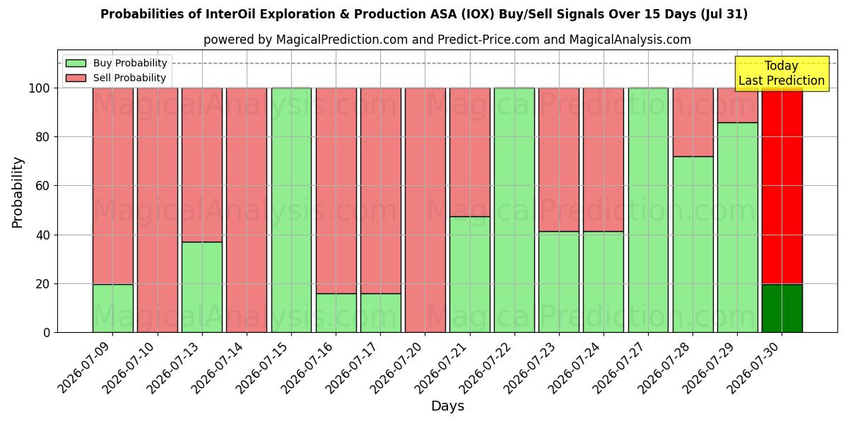 Probabilidades de señales de compra/venta de InterOil Exploration & Production ASA (IOX) usando varios modelos de IA durante 10 días (31 Jul)