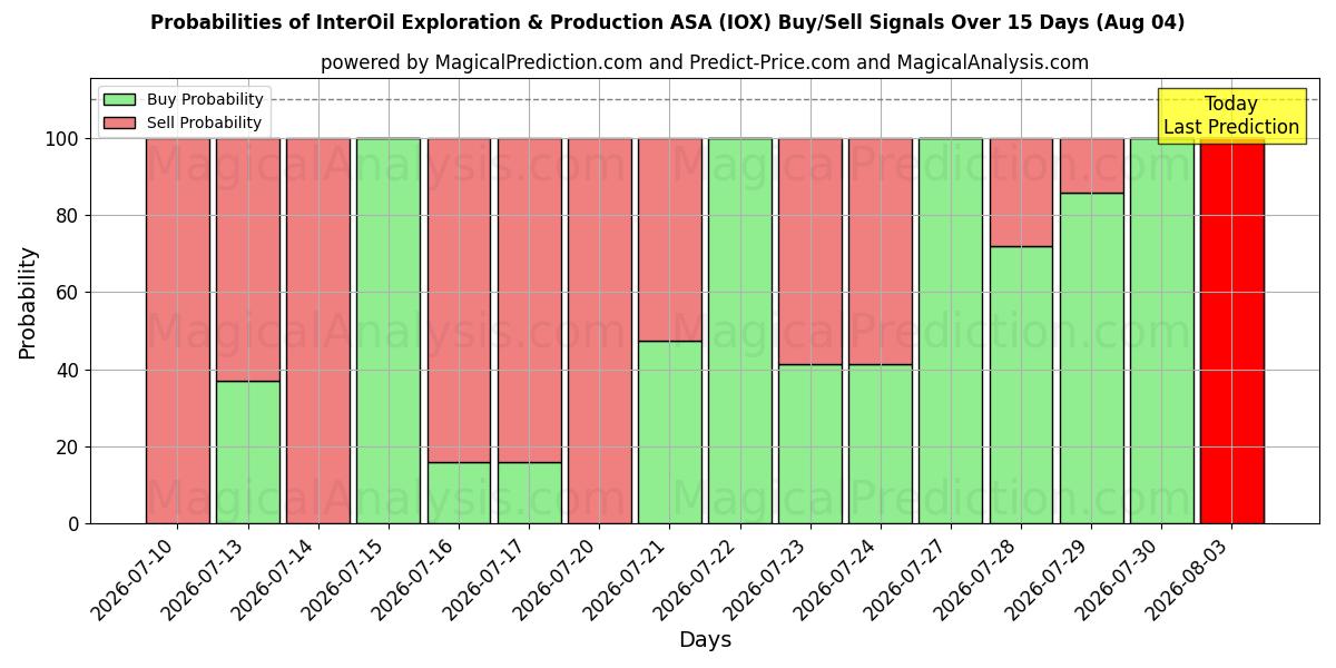 Wahrscheinlichkeiten von InterOil Exploration & Production ASA (IOX) Kauf-/Verkaufssignalen unter Verwendung mehrerer KI-Modelle über 10 Tage (04 Aug)