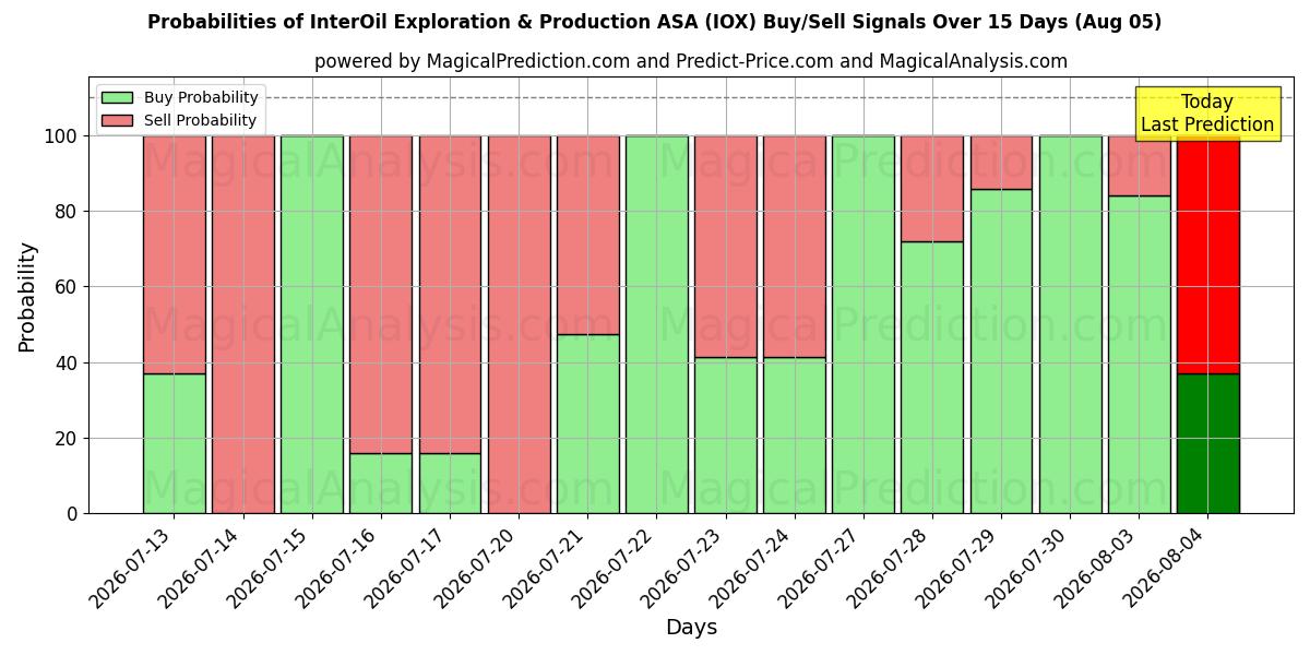 Sandsynligheder for InterOil Exploration & Production ASA (IOX) købs-/salgsignaler ved brug af flere AI-modeller over 10 dage (05 Aug)