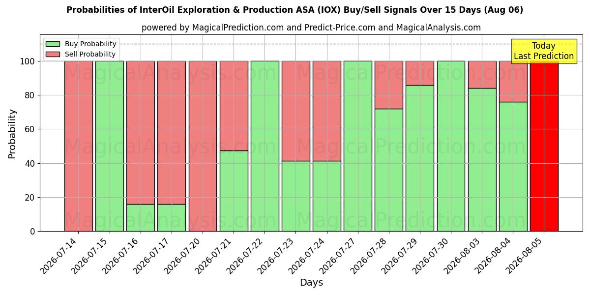 Sandsynligheder for InterOil Exploration & Production ASA (IOX) købs-/salgsignaler ved brug af flere AI-modeller over 10 dage (06 Aug)
