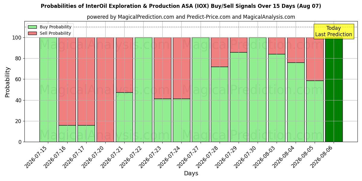 احتمالات إشارات شراء/بيع InterOil Exploration & Production ASA (IOX) باستخدام نماذج ذكاء اصطناعي متعددة على مدار 10 أيام (07 Aug)