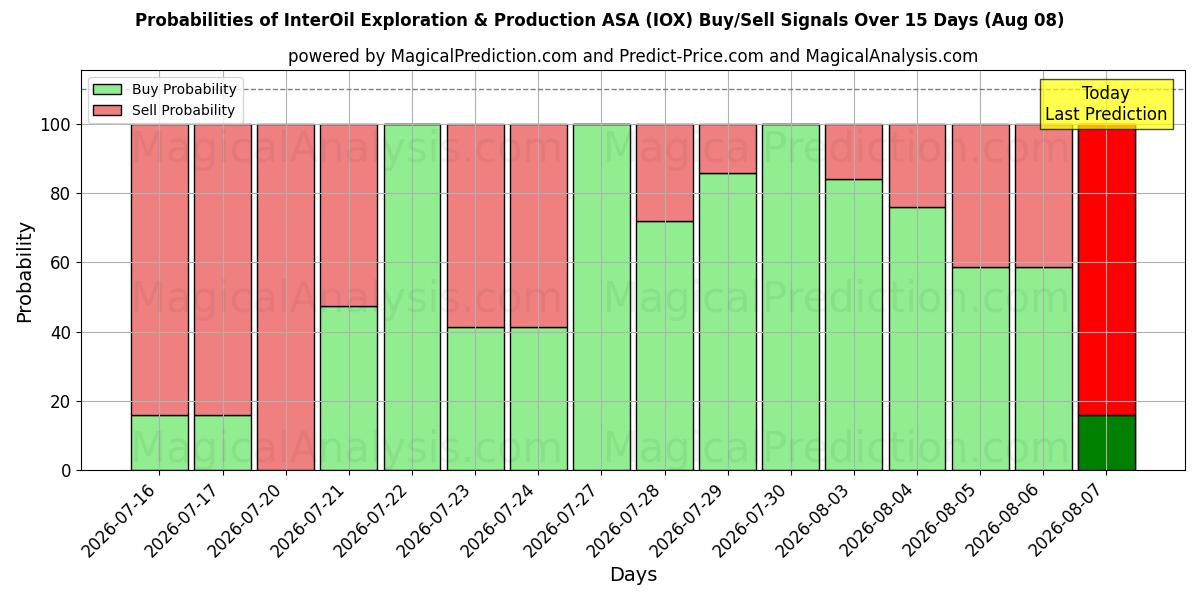 Sandsynligheder for InterOil Exploration & Production ASA (IOX) købs-/salgsignaler ved brug af flere AI-modeller over 10 dage (08 Aug)