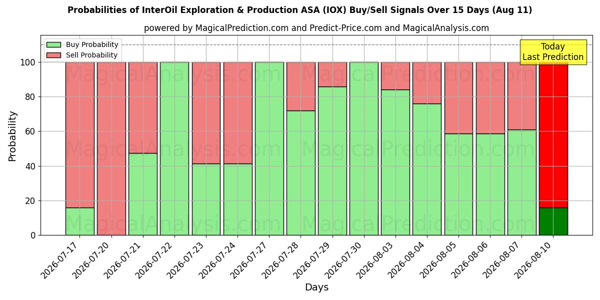 InterOil Exploration & Production ASA (IOX) 基于多个AI模型的买入/卖出信号概率 (10天内) (11 Aug)