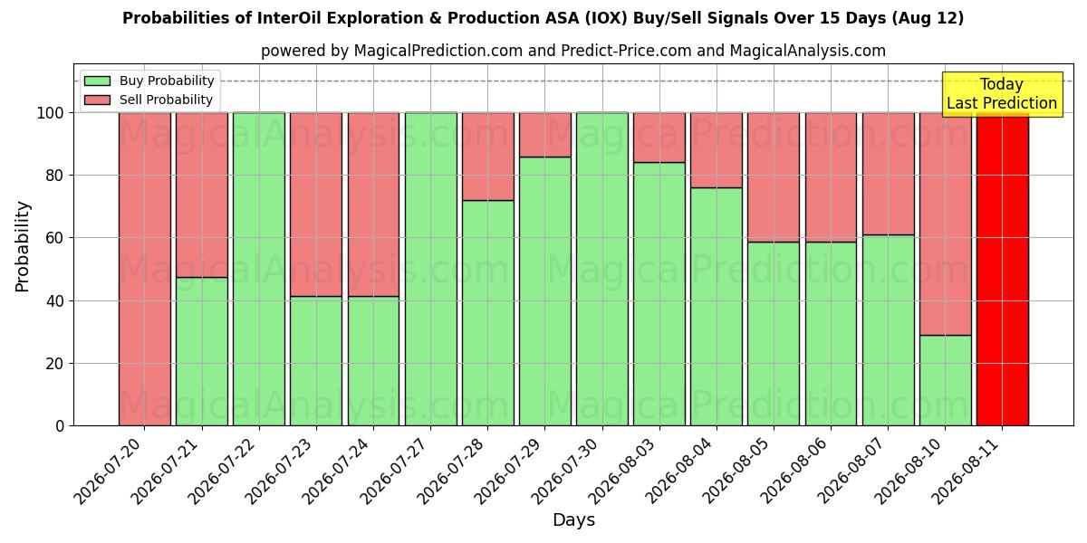 احتمالات إشارات شراء/بيع InterOil Exploration & Production ASA (IOX) باستخدام نماذج ذكاء اصطناعي متعددة على مدار 10 أيام (12 Aug)