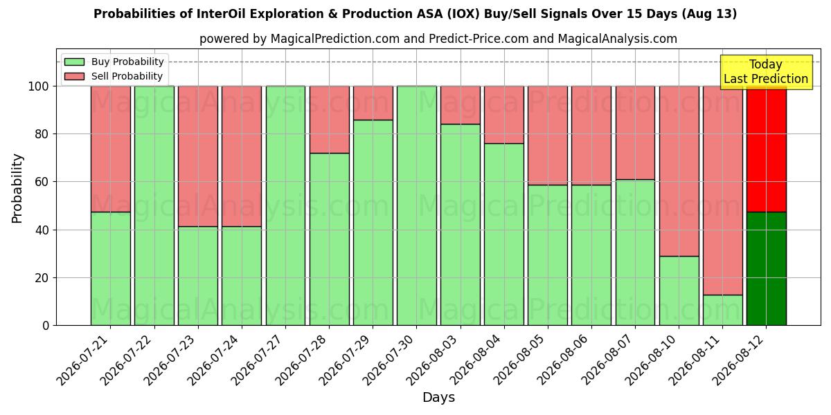 Sjanser for InterOil Exploration & Production ASA (IOX) kjøp/salg signaler med flere AI-modeller over 10 dager (13 Aug)