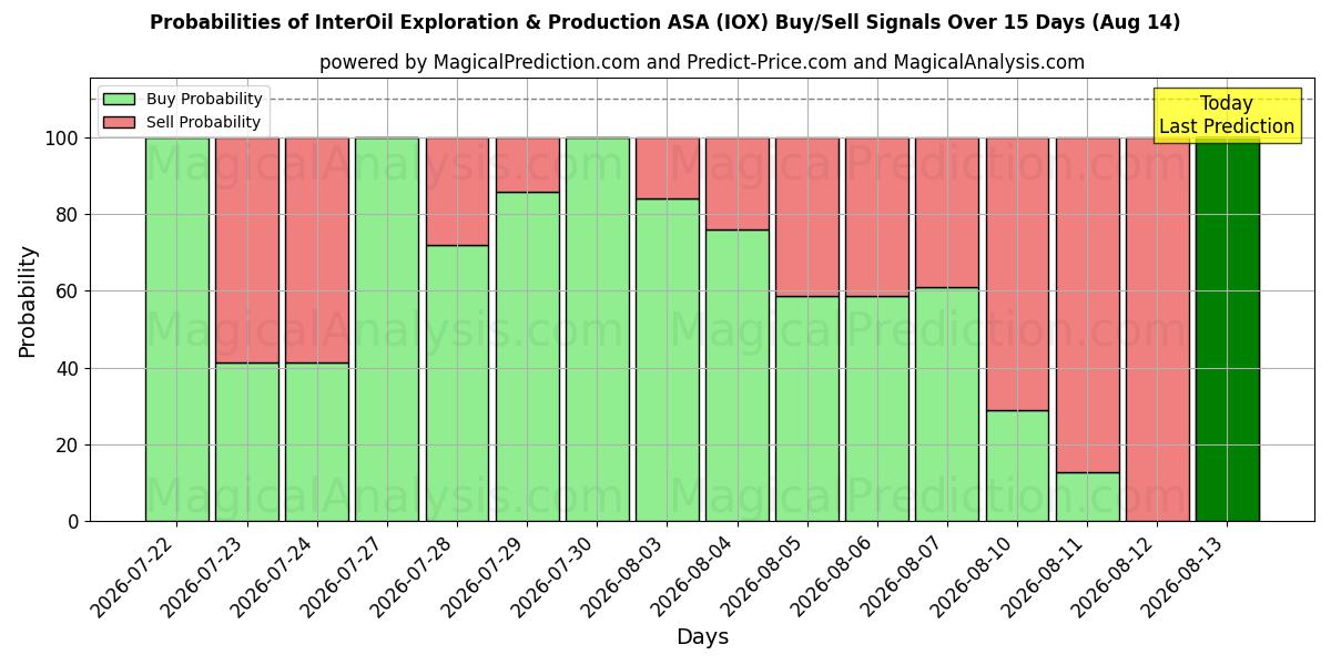 احتمالات إشارات شراء/بيع InterOil Exploration & Production ASA (IOX) باستخدام نماذج ذكاء اصطناعي متعددة على مدار 10 أيام (14 Aug)