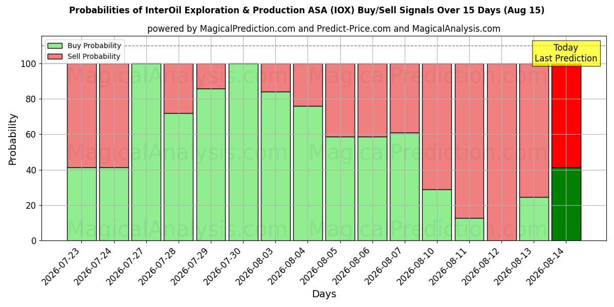 Probabilidades de señales de compra/venta de InterOil Exploration & Production ASA (IOX) usando varios modelos de IA durante 10 días (15 Aug)