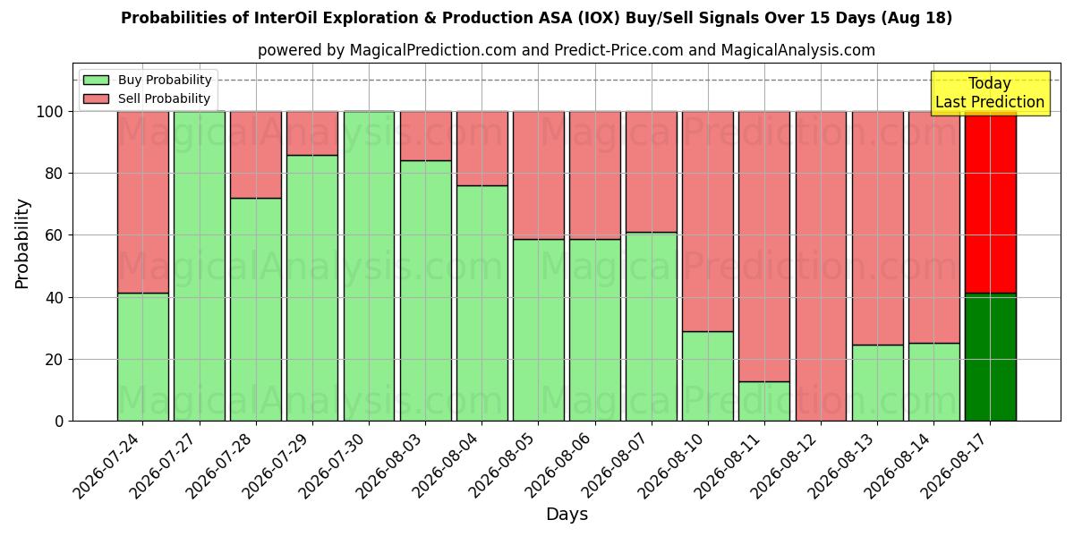 Probabilidades de señales de compra/venta de InterOil Exploration & Production ASA (IOX) usando varios modelos de IA durante 10 días (18 Aug)