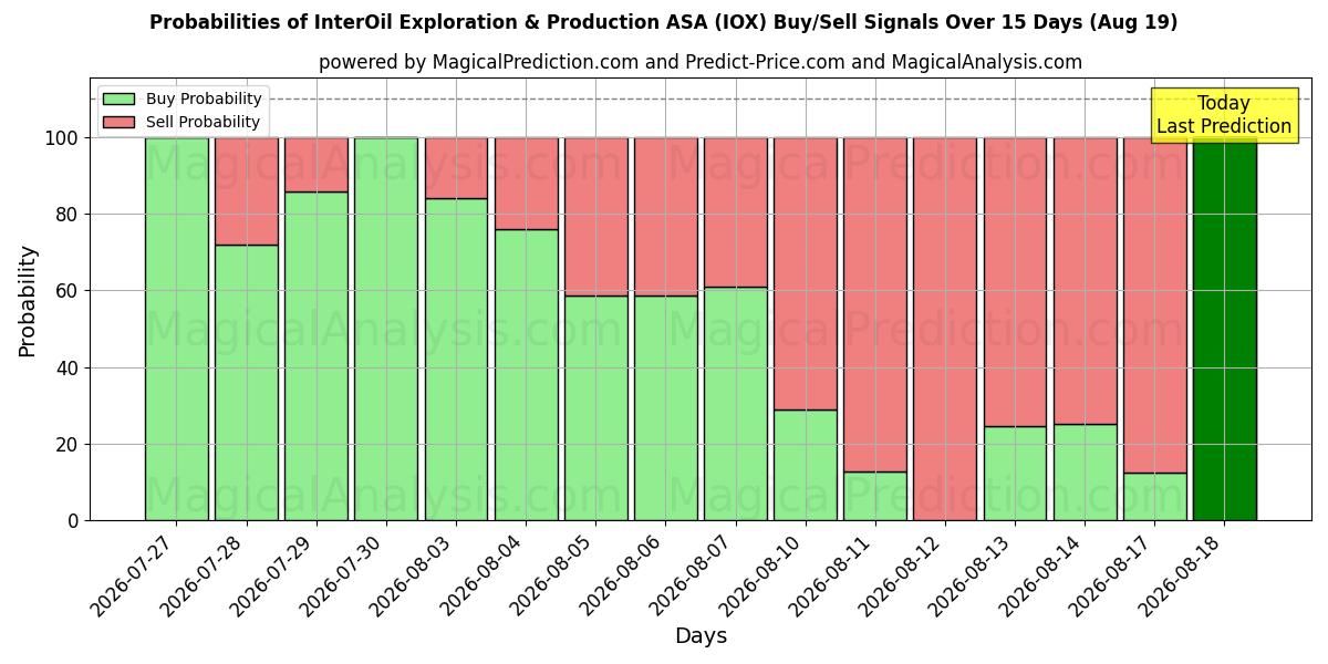 احتمالات سیگنال‌های خرید/فروش InterOil Exploration & Production ASA (IOX) با استفاده از چندین مدل هوش مصنوعی در طول 10 روز (19 Aug)