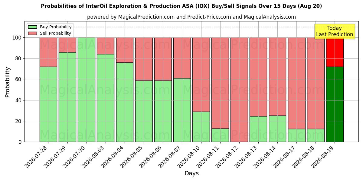 Sandsynligheder for InterOil Exploration & Production ASA (IOX) købs-/salgsignaler ved brug af flere AI-modeller over 10 dage (20 Aug)