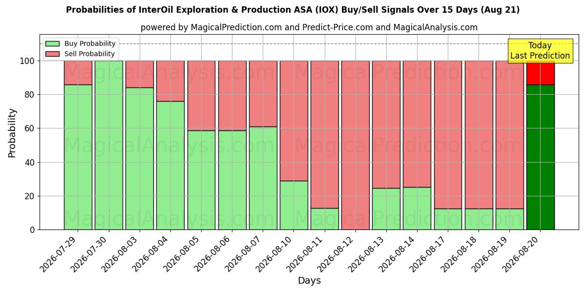 Probabilità di segnali di acquisto/vendita InterOil Exploration & Production ASA (IOX) utilizzando diversi modelli IA su 10 giorni (21 Aug)