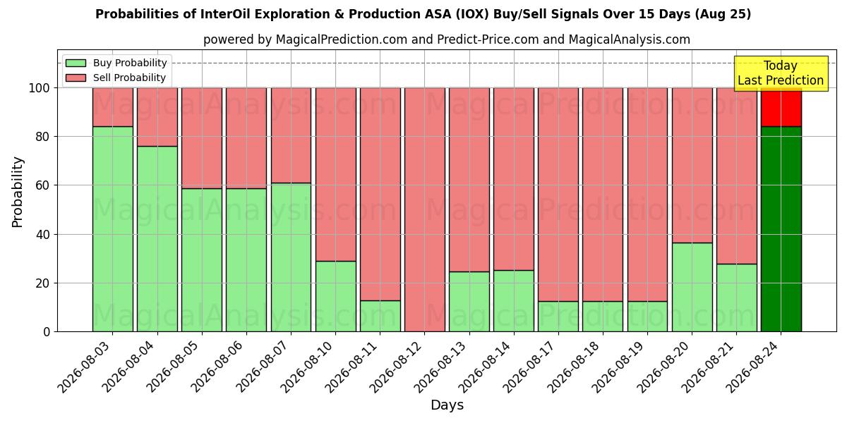 Probabilidades de señales de compra/venta de InterOil Exploration & Production ASA (IOX) usando varios modelos de IA durante 10 días (25 Aug)