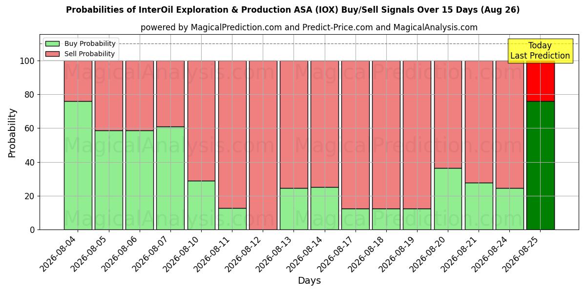 Probabilidades de señales de compra/venta de InterOil Exploration & Production ASA (IOX) usando varios modelos de IA durante 10 días (26 Aug)