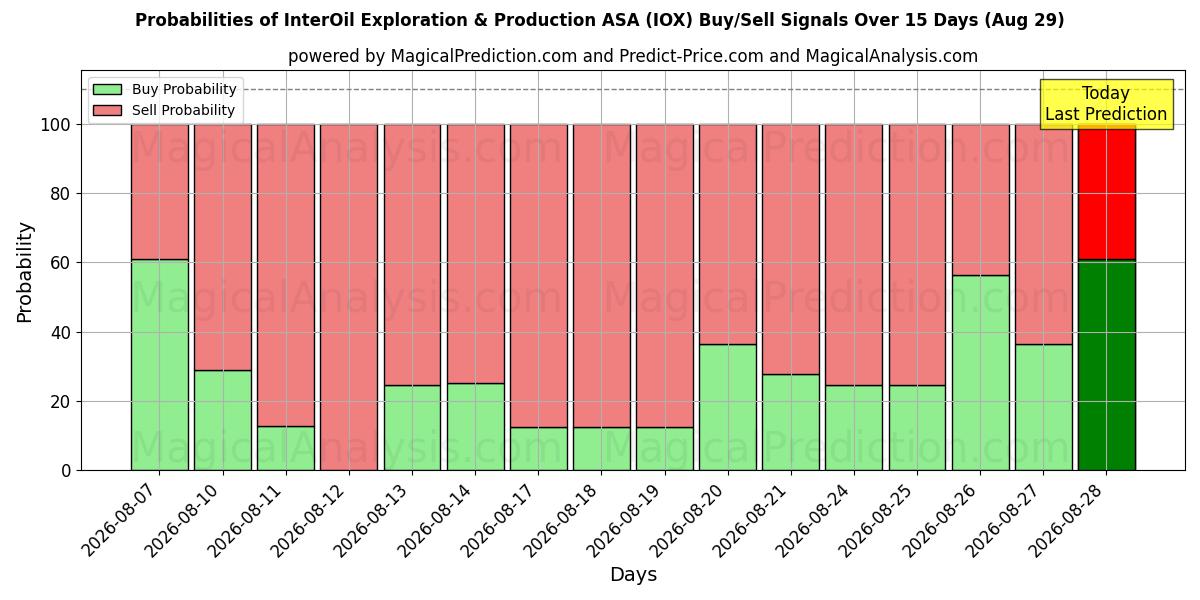 InterOil Exploration & Production ASA (IOX) खरीद/विक्रय सिग्नल की संभावनाएँ विभिन्न एआई मॉडलों का उपयोग करते हुए 10 दिनों के दौरान (29 Aug)