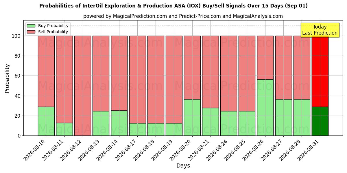 احتمالات سیگنال‌های خرید/فروش InterOil Exploration & Production ASA (IOX) با استفاده از چندین مدل هوش مصنوعی در طول 10 روز (01 Sep)