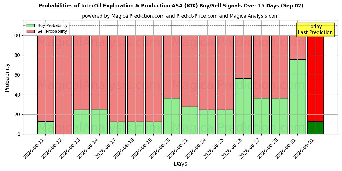 10日間（InterOil Exploration & Production ASA (IOX)）の複数のAIモデルによる02 Sepの買い/売りシグナルの確率