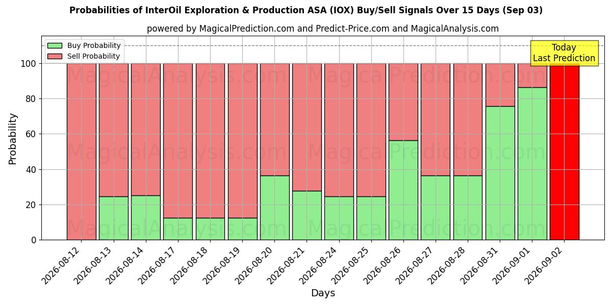 10일간 (InterOil Exploration & Production ASA (IOX)) 여러 AI 모델을 이용한 03 Sep의 매수/매도 신호 확률