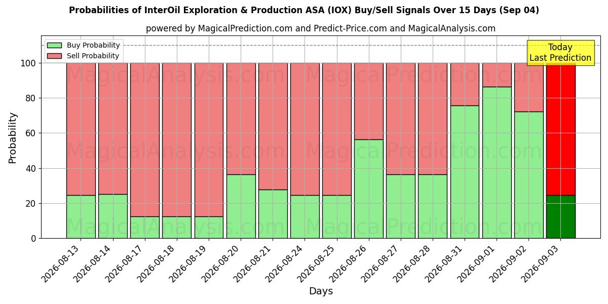 Mahdollisuudet InterOil Exploration & Production ASA (IOX) osto/myyntisignaalille käyttäen useita tekoälymalleja 10 päivän aikana (04 Sep)