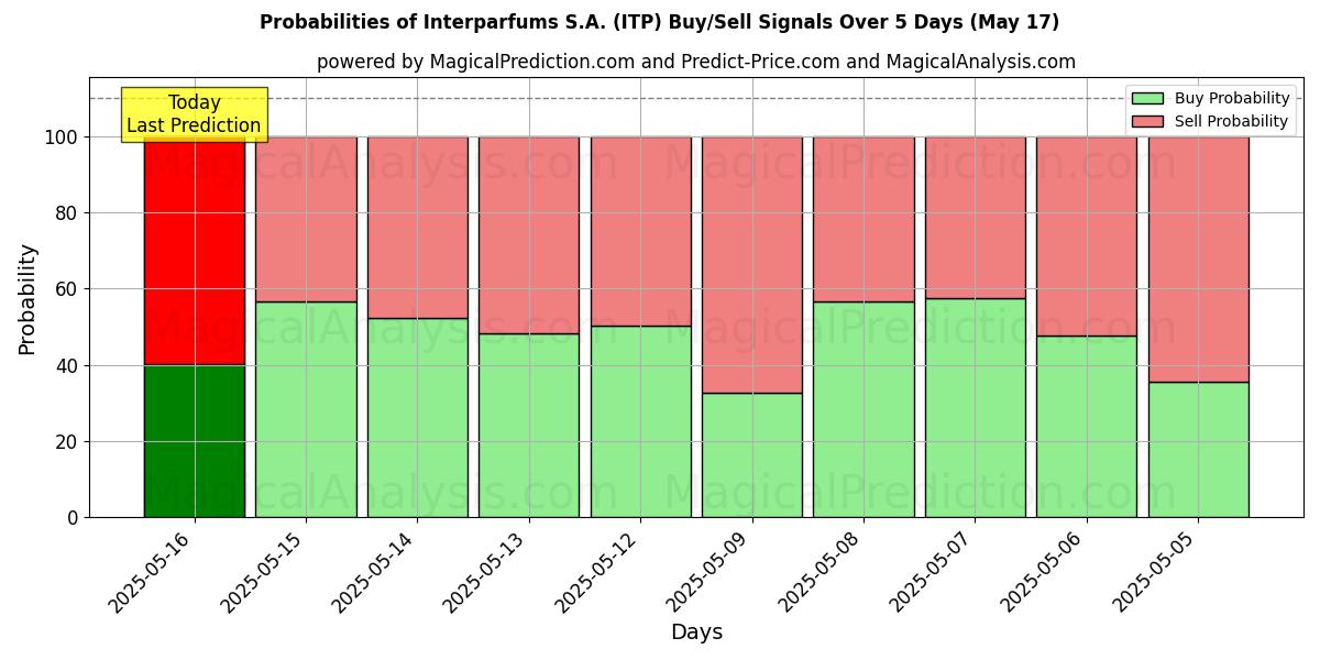 Probabilities of Interparfums S.A. (ITP) Buy/Sell Signals Using Several AI Models Over 5 Days (31 Jul) 