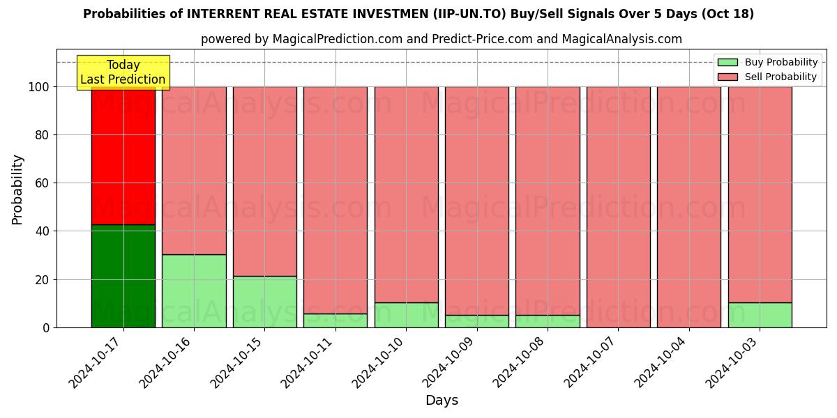 Probabilities of INTERRENT REAL ESTATE INVESTMEN (IIP-UN.TO) Buy/Sell Signals Using Several AI Models Over 5 Days (18 Oct) 